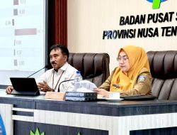 Ekonomi NTB Tumbuh 6,56 Persen di Triwulan II-2025, Industri Pengolahan Jadi Penopang Utama